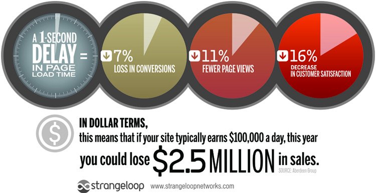 page speed infographic
