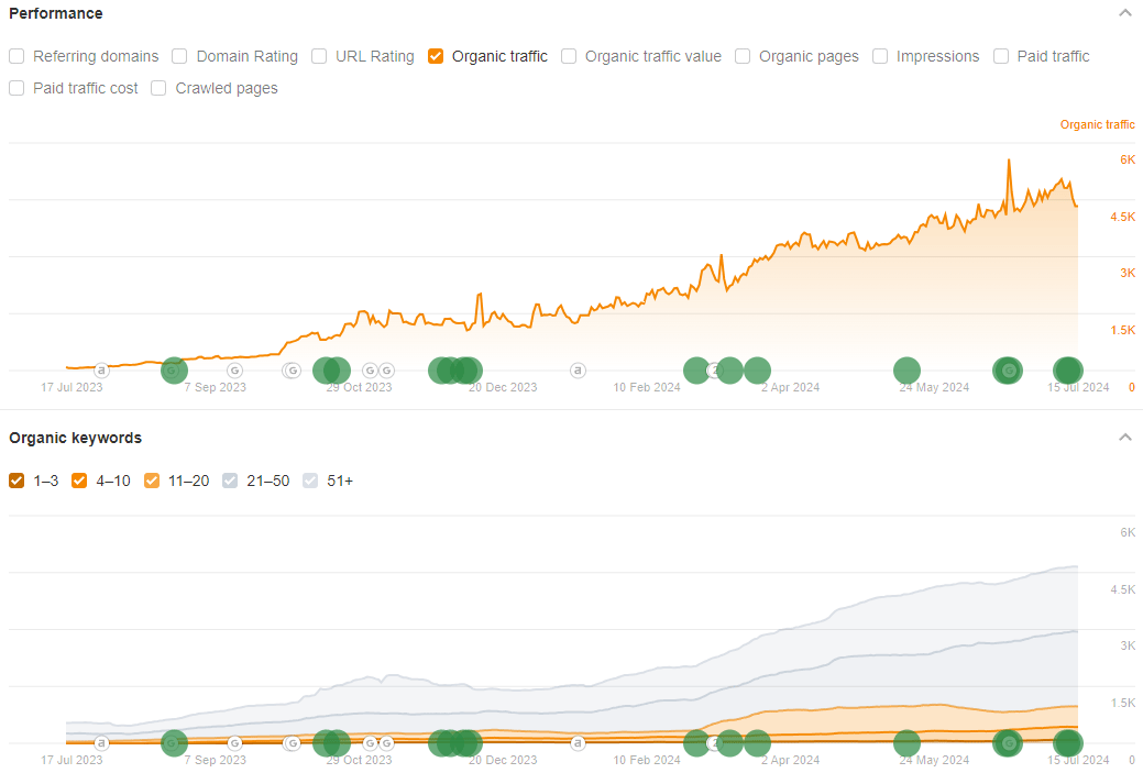 The Bed Supermarket SEO screenshots